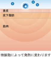 微振動によって発熱に変わります